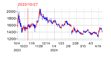 2023年10月27日 15:52前後のの株価チャート